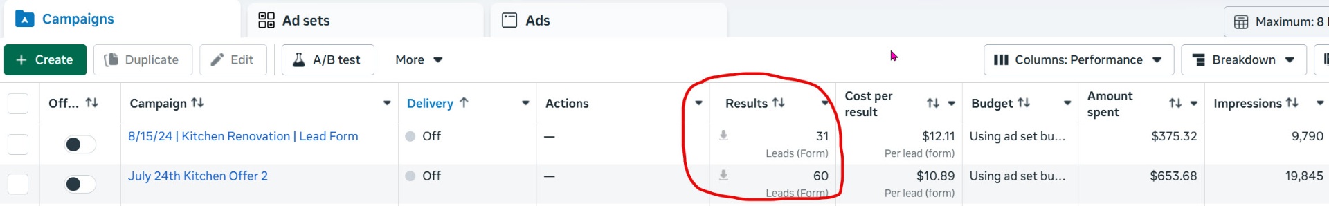 Kitchen renovation Facebook Ads results showing 91 total leads across two campaigns